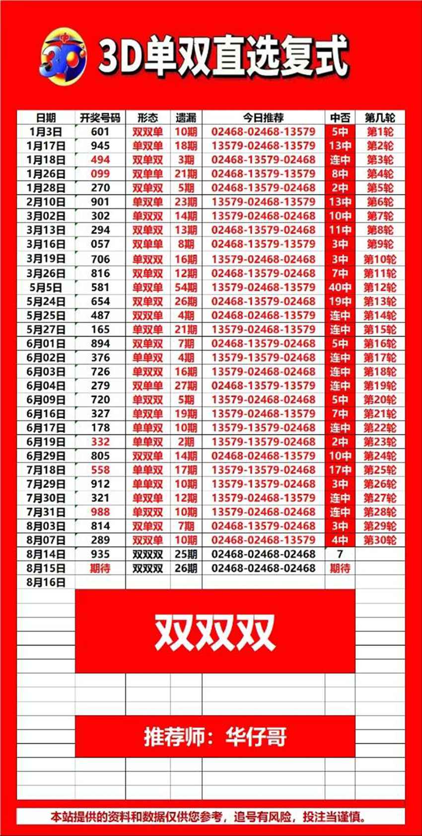 2026217期武汉华仔哥福彩3D推荐