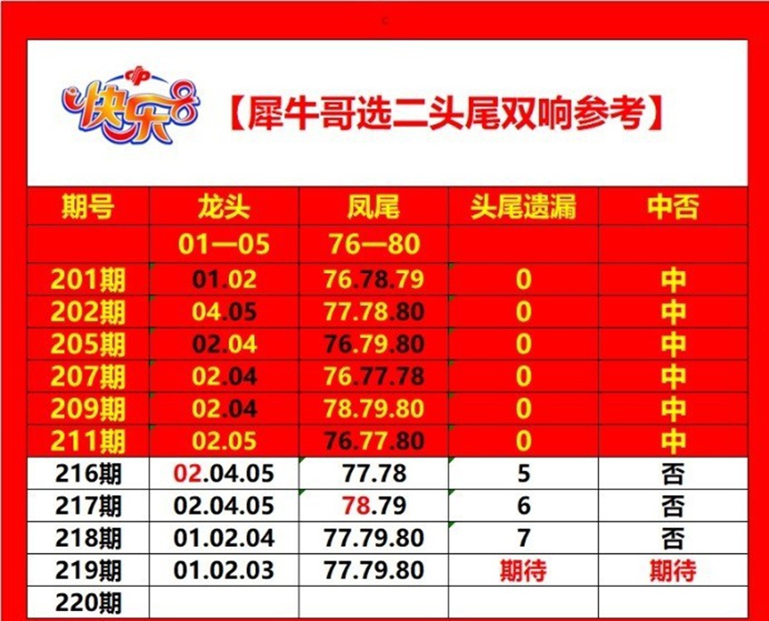 2026219期犀牛哥福彩快乐8分析推荐