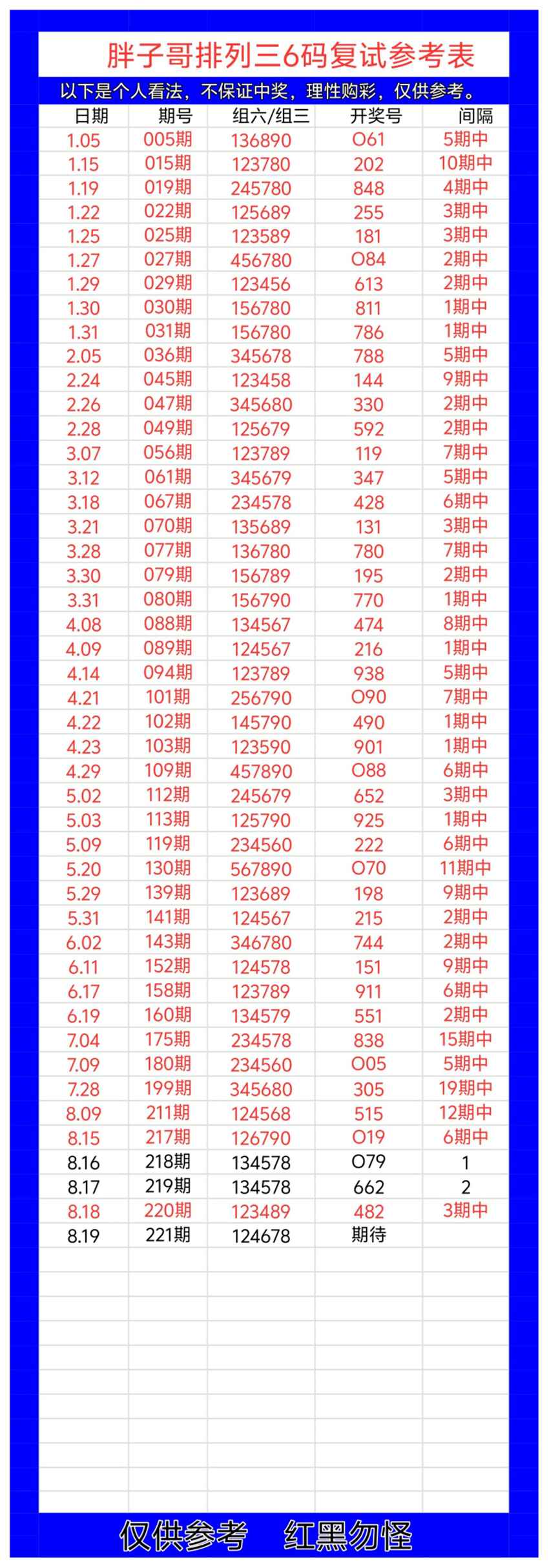 2026221期胖子哥排列三推荐