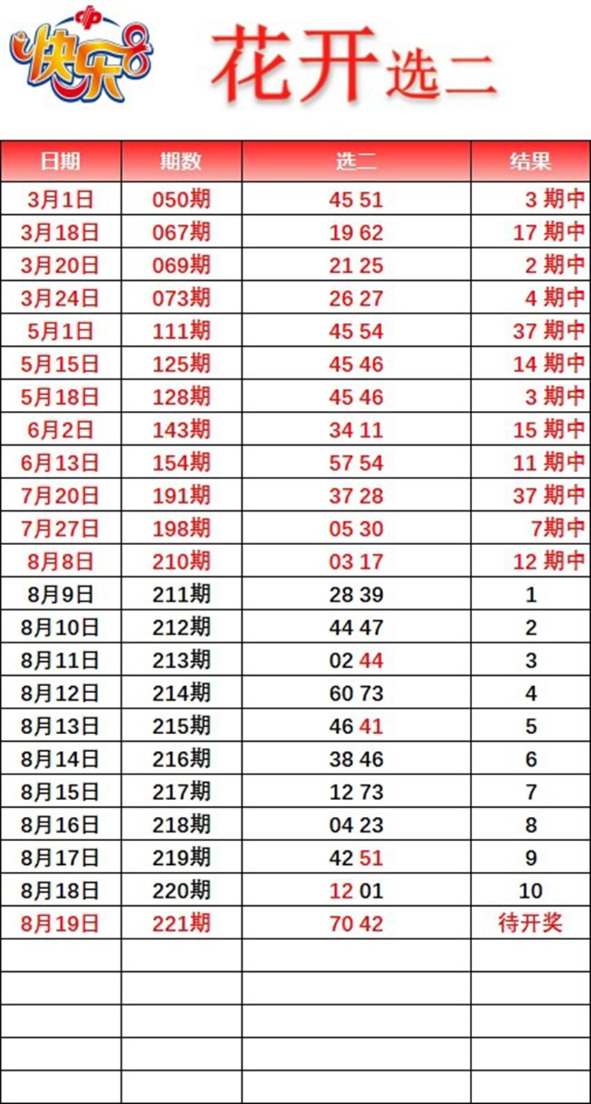 2026221期花开福彩快乐8分析推荐