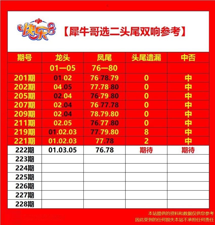 2026222期犀牛哥福彩快乐8分析推荐